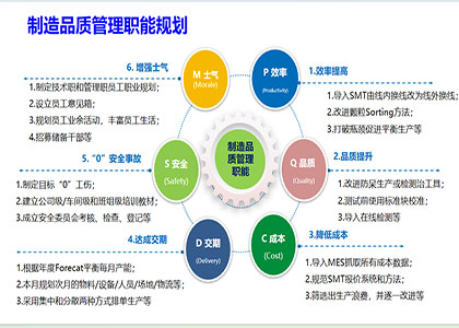 制造品质管理职能